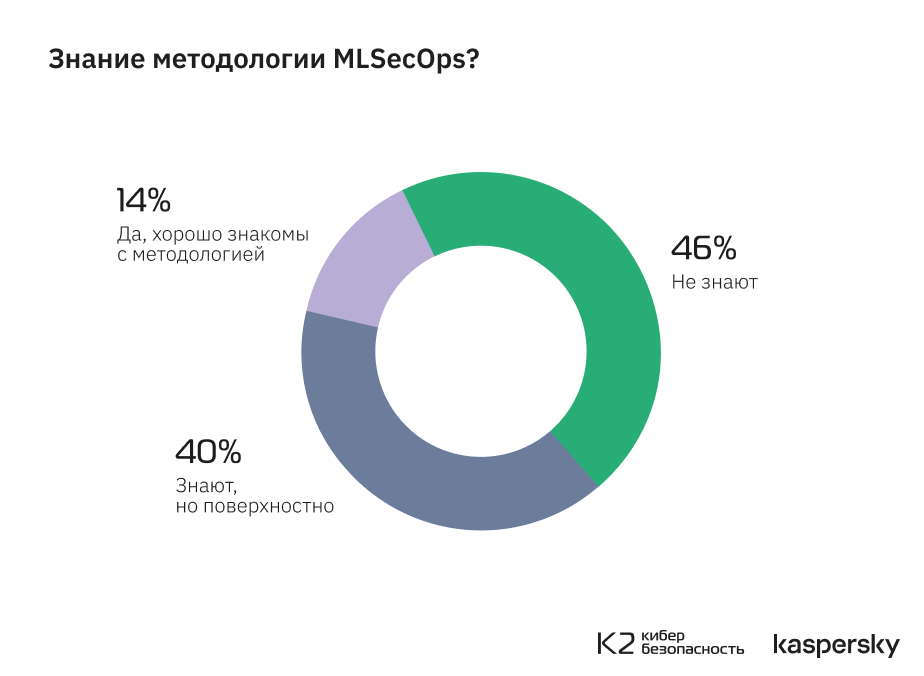 Только в 14% российских корпораций знают о методологии безопасной разработки ИИ‑систем MLSecOps - 2